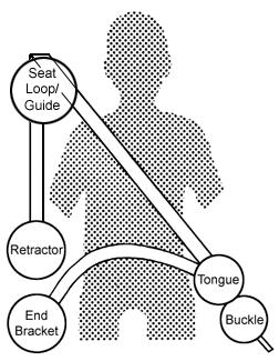 Retracting Lap & Diagonal Belt with seat guide